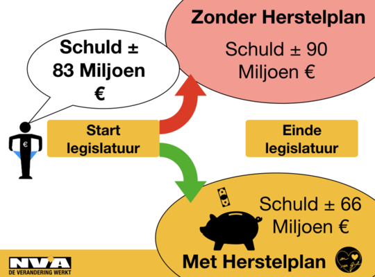 Schuldenberg Stad Geel daalt met 15% Schuldenberg Stad Geel daalt met 15%
